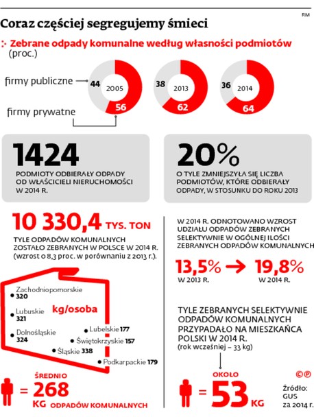 Coraz częściej segregujemy śmieci