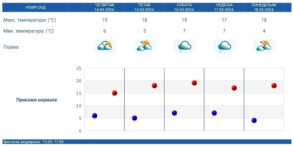 Petodnevna prognoza RHMZ za Novi Sad
