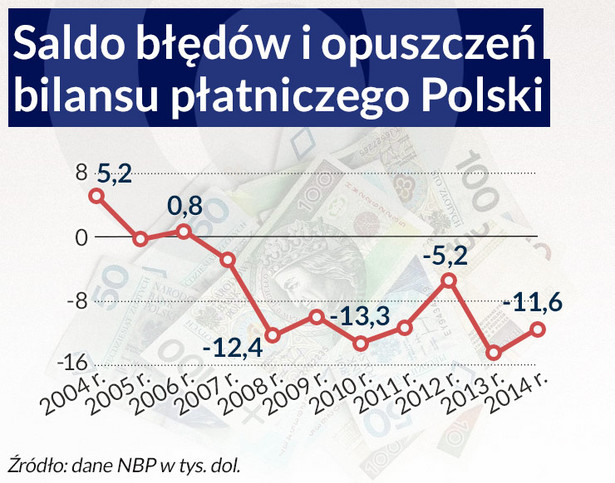 Saldo błędów i opuszczeń bilansu płatniczego Polski, infografika: DG