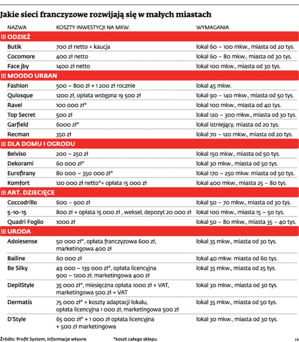 Jakie sieci franczyzowe rozwijają się w małych miastach