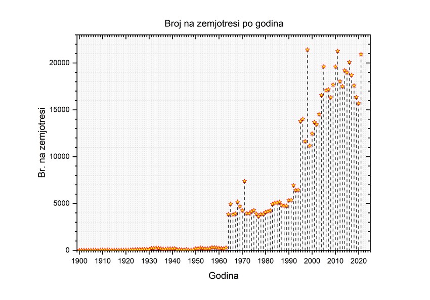 Zemljotresi od 1964., jači od 4 Rihtera