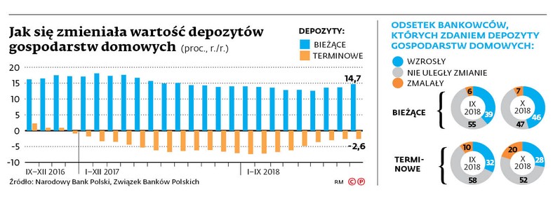 Jak się zmieniała wartość depozytów gospodarstw domowych