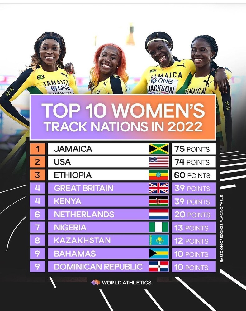 Top 10 women's track nations in the world in 2022