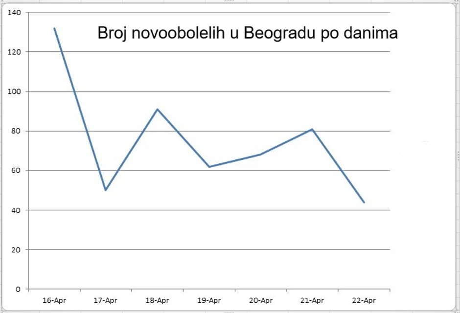 Grafika novoobolelih u Beogradu po danima