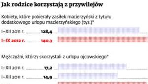 Jak rodzice korzystają z przywilejów