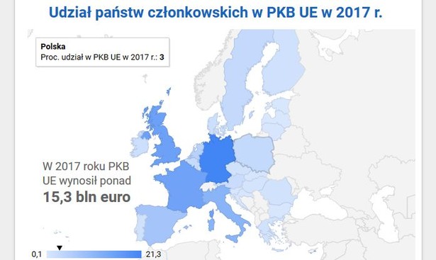 Polska jest dopiero ósmą gospodarką Unii. Jakie państwa mają największy udział w PKB UE?