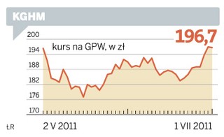 KGHM bardzo urósł, bo wyszedł z telekomunikacji