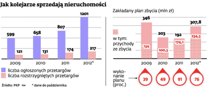 Jak kolejarze sprzedają nieruchomości