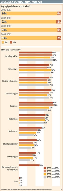 Praktycznie każdy podatnik popiera system ulg podatkowych. 50 proc. badanych chce nowej ulgi dla oszczędzających na emeryturę.