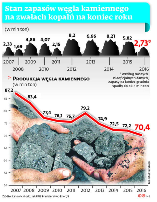 Stan zapasów węgla kamiennego na zwałach kopalni na koniec roku