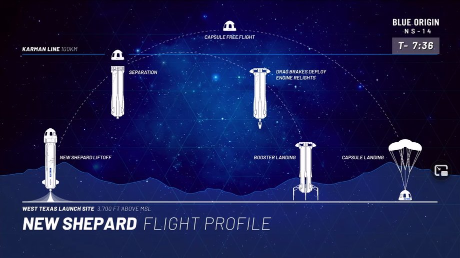 Schemat lotu rakiety i kapsuły New Shepard podczas testu 14 stycznia 2021 r.