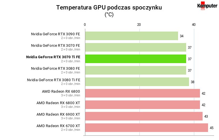 Nvidia GeForce RTX 3070 Ti FE – Temperatura GPU podczas spoczynku