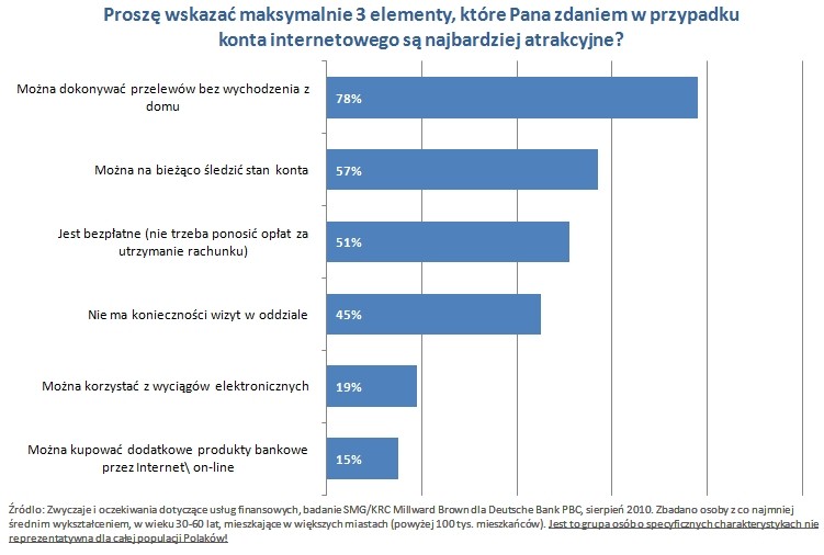 Najbardziej atrakcyjne elementy konta