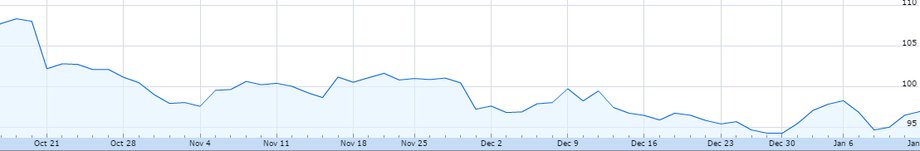 Kurs Moody's Corp. (MCO.US) od października 2016 roku do 13 stycznia 2017 r.