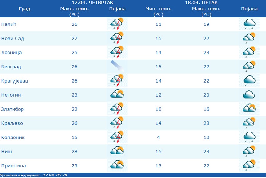 Vremenska prognoza za danas i petak
