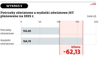 Potrzeby oświatowe a wydatki oświatowe JST planowane na 2025 r.