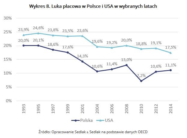 Następnym zagadnieniem rozkładu dochodów w społeczeństwie jest luka płacowa, czyli różnica pomiędzy wynagrodzeniami kobiet i mężczyzn. W obu krajach różnica ta regularnie się zmniejsza. Trzeba jednak zaznaczyć, że różnica pomiędzy wynagrodzeniami kobiet i mężczyzn w Polsce jest mniejsza niż w Stanach Zjednoczonych.