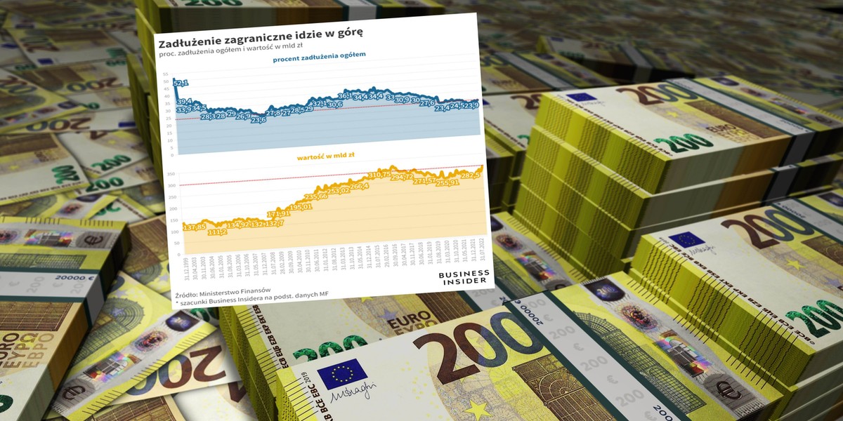 Proporcja zadłużenia zagranicznego w łącznym długu państwa rośnie już od pół roku.