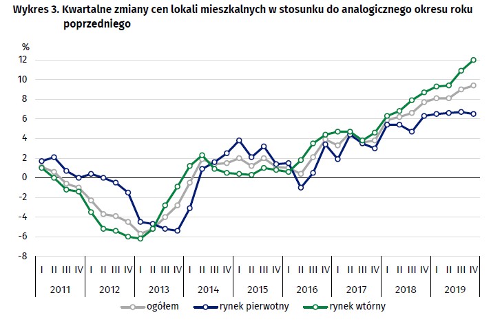 Kwartalne zmiany cen lokali, GUS