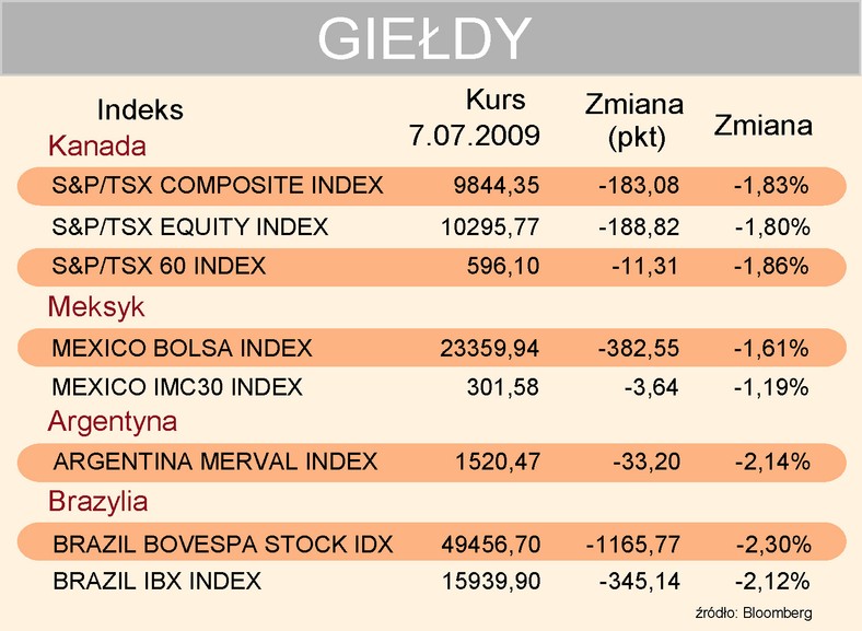 Indeksy giełdowe 7-07-2009