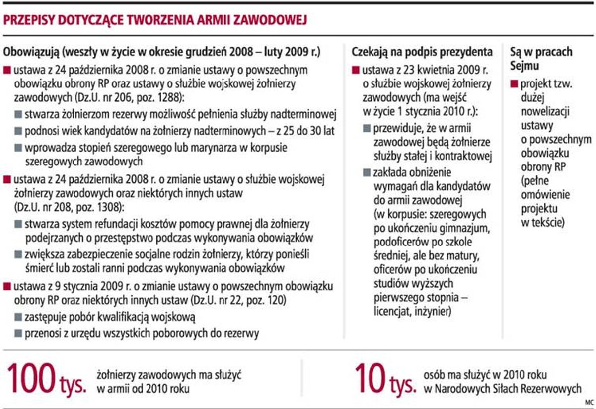 Przepisy dotyczące tworzenia armii zawodowej