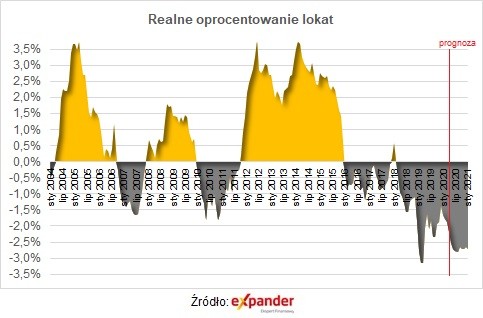 Realne oprocentowanie lokat