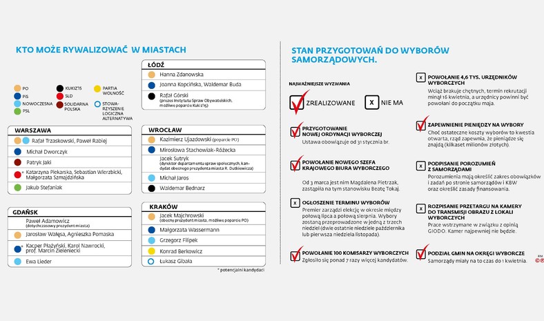 Wybory samorządowe - stan przygotowań