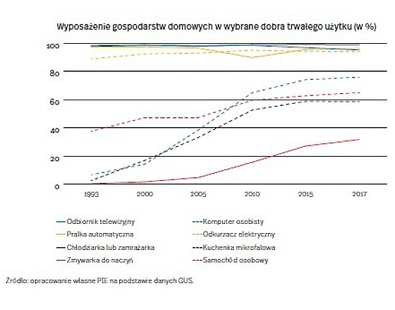 30 lat przemian - wyposażenie gospodarstw domowych (graf. OF)