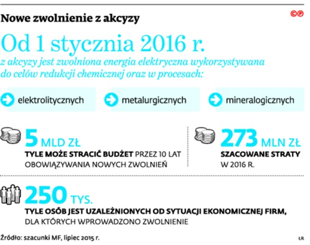 Nowe zwolnienie z akcyzy