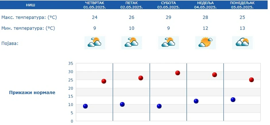 Niš, prognoza za 5 dana