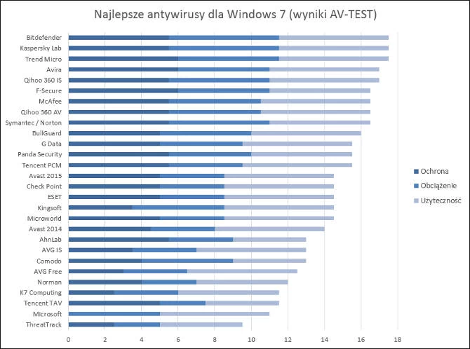 Podsumowanie testu programów antywirusowych.