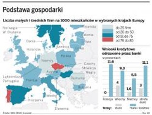 Problemy finansowe małych firm zagrażają odrodzeniu europejskiej gospodarki