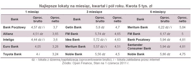 Najlepsze lokaty na miesiąc, kwartał i pół roku - czerwiec 2011 r.