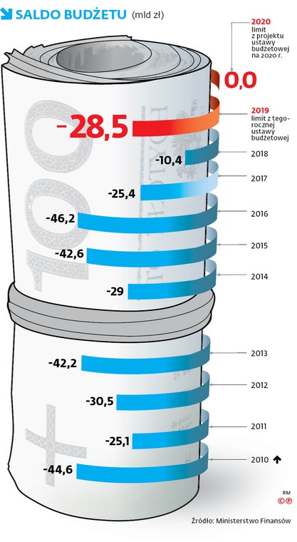 Saldo budżetu (mld zł)