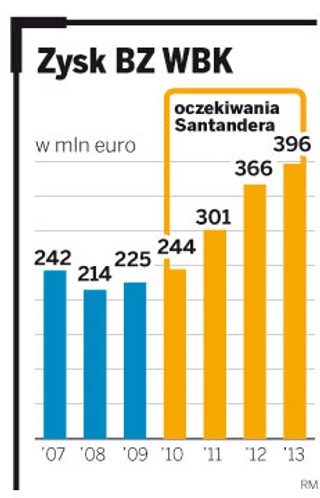 Santander ujawnia plany wobec BZ WBK