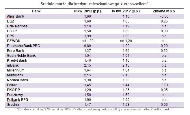 Średnie marże dla kredytu mieszkaniowego z cross-sellem - banki