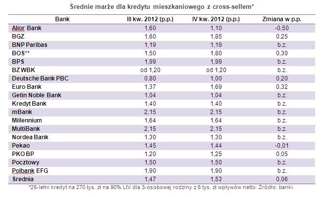 Średnie marże dla kredytu mieszkaniowego z cross-sellem - banki