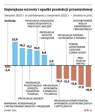 Największe wzrosty i spadki produkcji przemysłowej