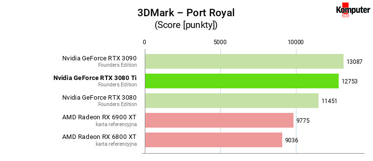 Nvidia GeForce RTX 3080 Ti FE – 3DMark – Port Royal