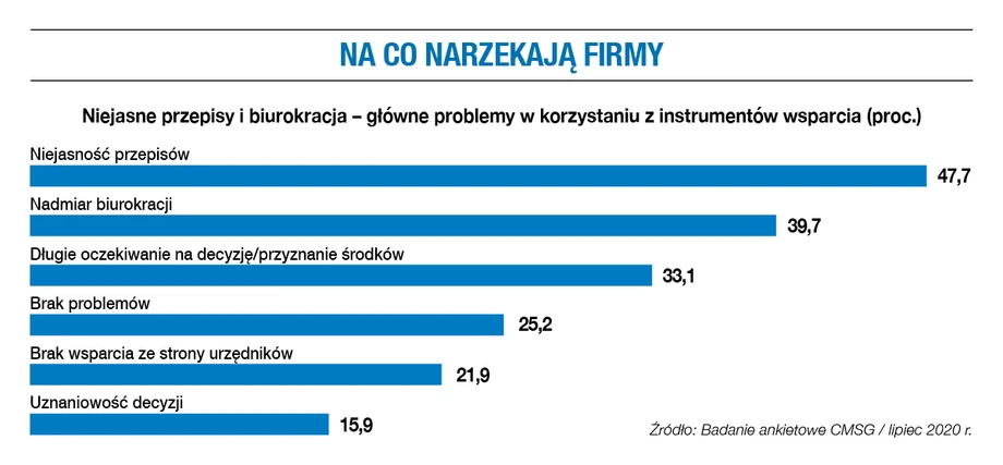 Na co narzekają firmy