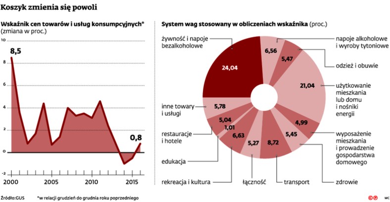 Koszyk zmienia się powoli