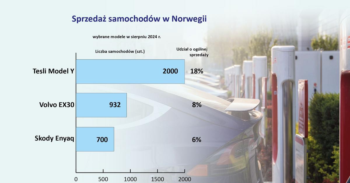  Ten kraj to niedościgniony lider elektryfikacji transportu. W sierpniu 94 proc. sprzedanych samochodów to były elektryki