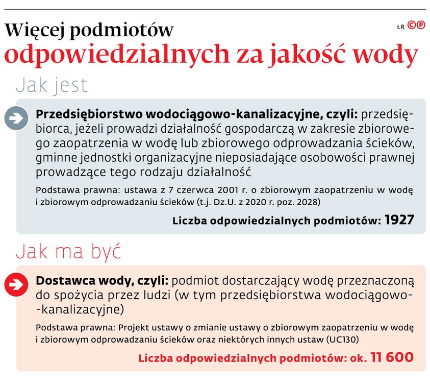 Więcej podmiotów odpowiedzialnych za jakość wody