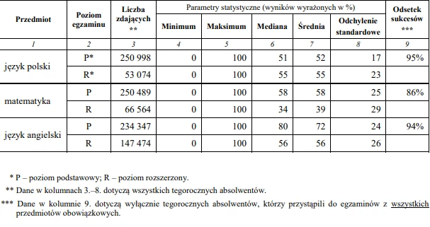 Matura 2019 Wyniki Egzaminu Maturalnego Podane Przez Cke Wiadomosci