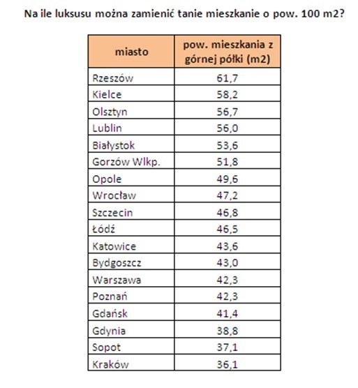 Na ile luksusu można zamienić tanie mieszkanie o pow. 100m2