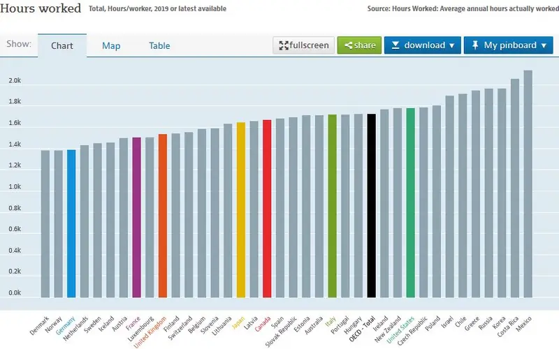 Wykres średniego czasu pracy w krajach OECD