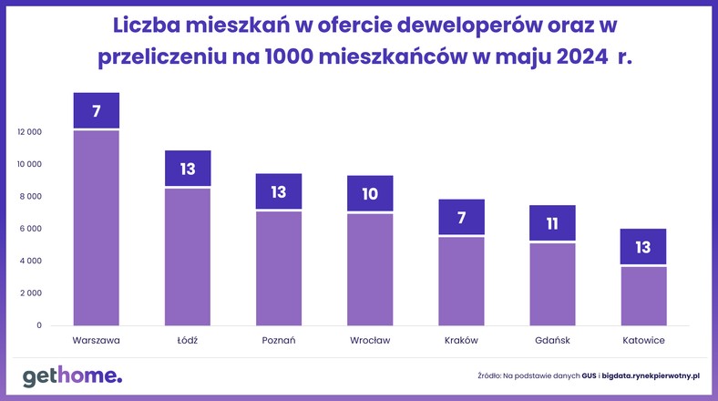 Dostępność mieszkaniowa maj 2024 - oferta
