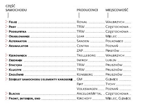 Producenci części samochodowych w Polsce