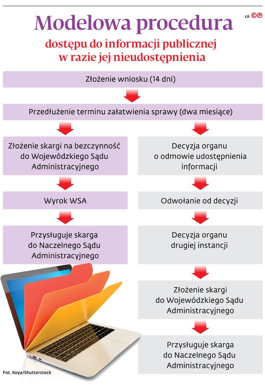 Modelowa procedura dostępu do informacji publicznej w razie jej nieudostępnienia