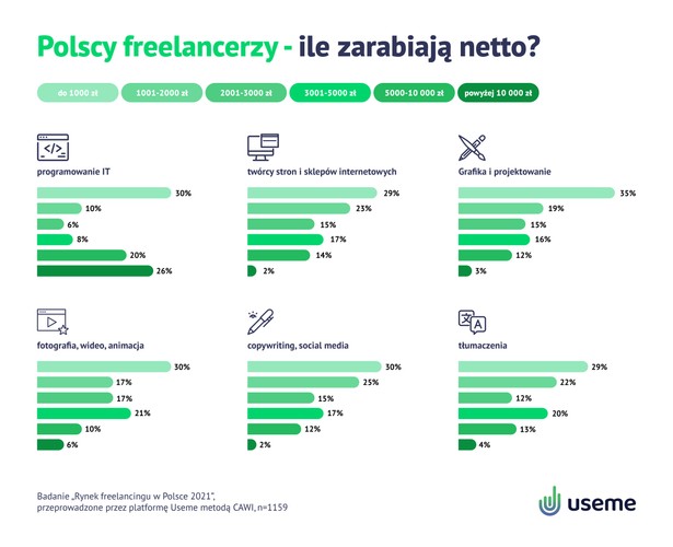 Zarobki w freelancingu, źródło: Useme.com